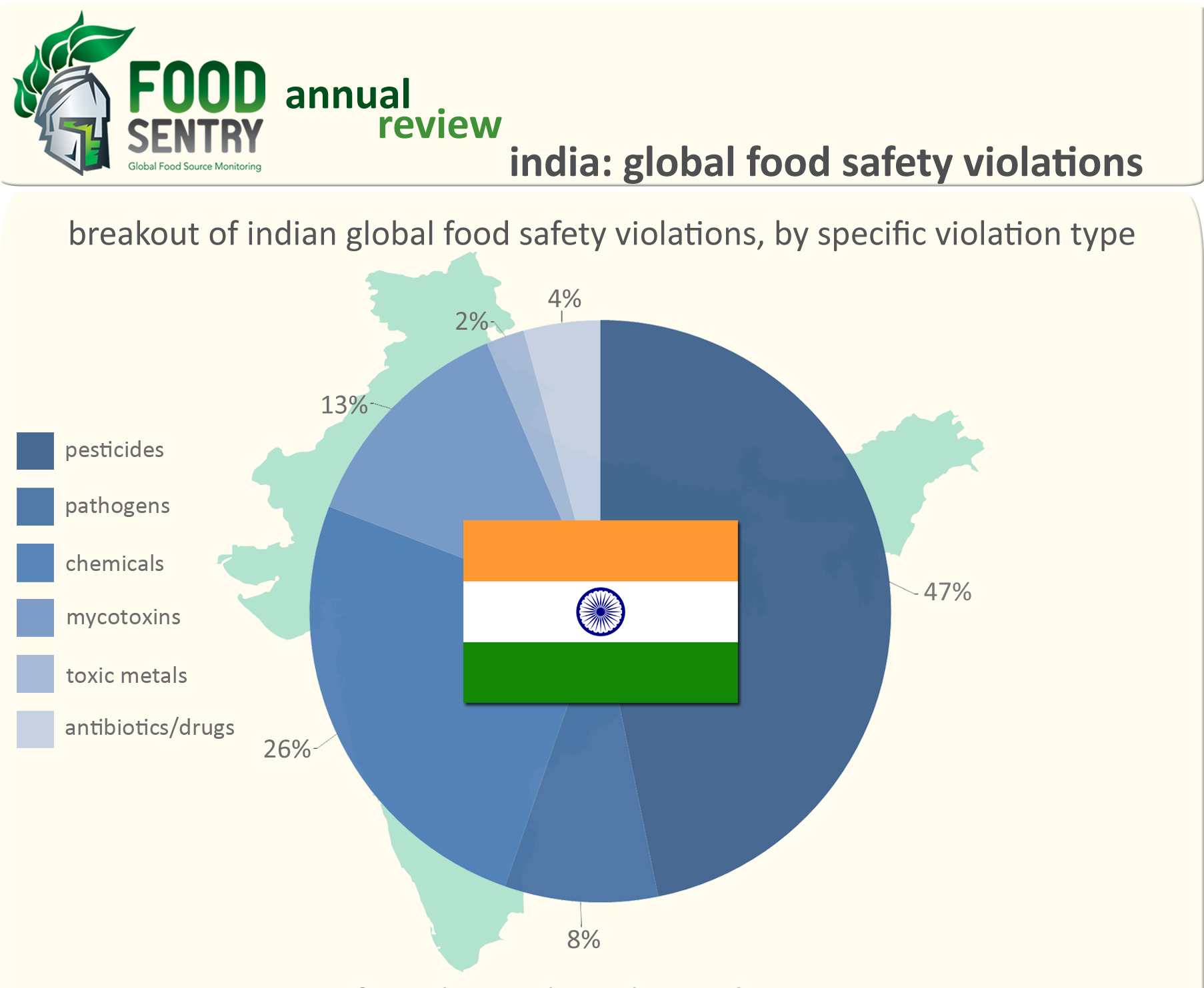 food-sentry-releases-report-on-india-s-global-food-safety-violations